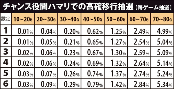 黄門ちゃま喝設定別・チャンス役間ハマりでの高確移行抽選