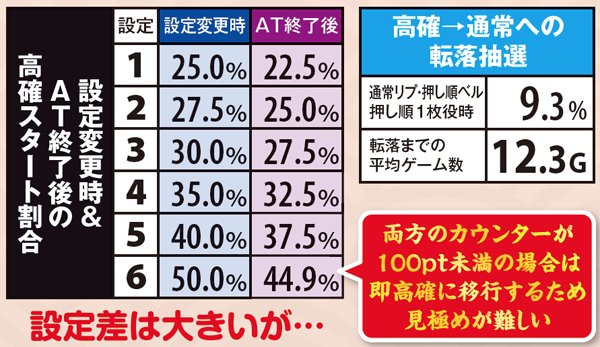 黄門ちゃま喝高確スタート割合・設定変更時&AT終了後