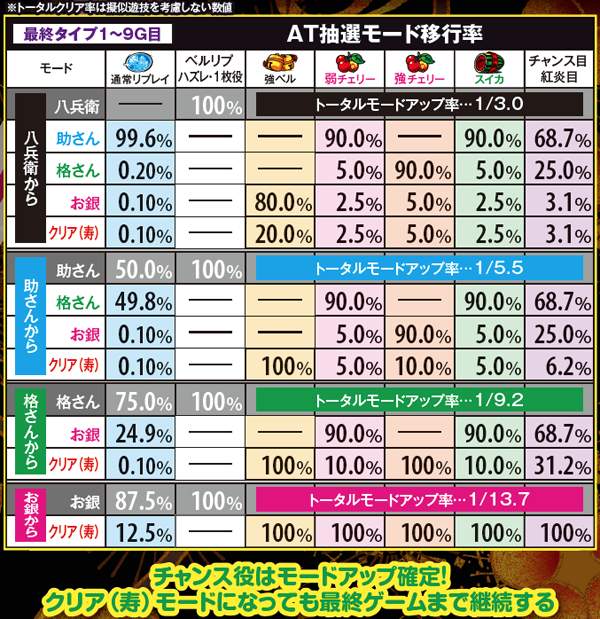 黄門ちゃま喝御一行チャレンジ「最終タイプ」・詳細数値