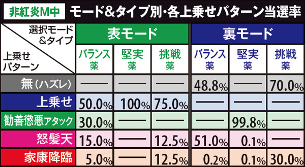 黄門ちゃま喝印籠チャンス・紅蓮モード中の上乗せパターン当選率（非紅炎モード中）