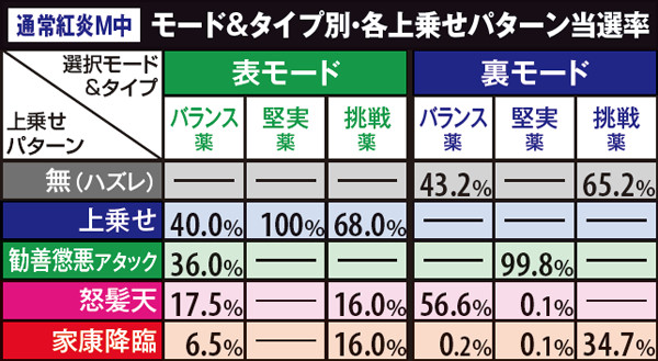 黄門ちゃま喝印籠チャンス・紅蓮モード中の上乗せパターン当選率（紅炎モード中）