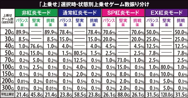黄門ちゃま喝印籠チャンス・「上乗せ」選択時ゲーム数振り分け