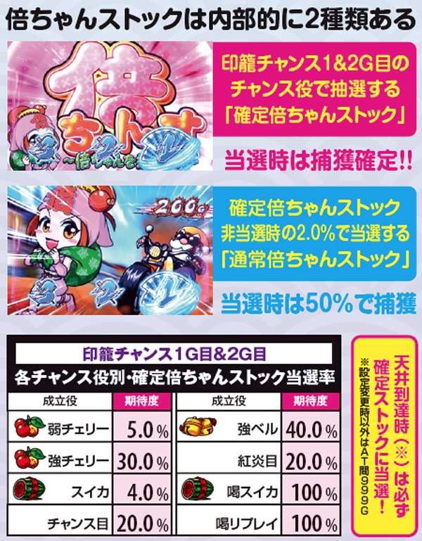 黄門ちゃま喝印籠チャンス・倍ちゃんストック当選率