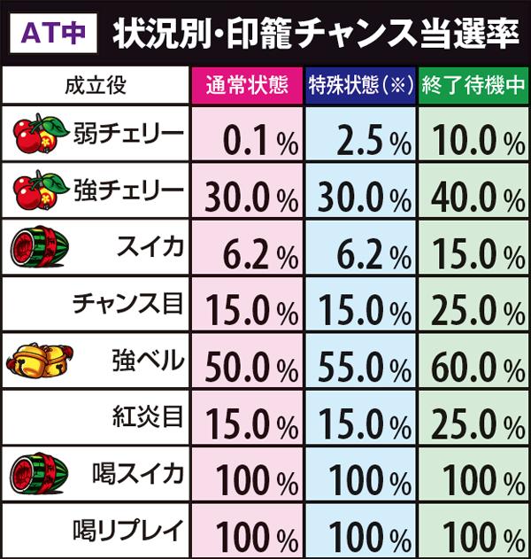 黄門ちゃま喝AT中印籠チャンス当選率
