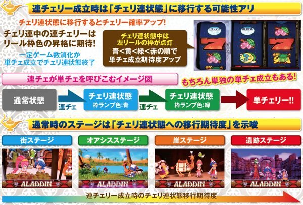 パチスロ アラジンAⅡ（パチスロ）設定判別・天井・ゾーン・解析・打ち