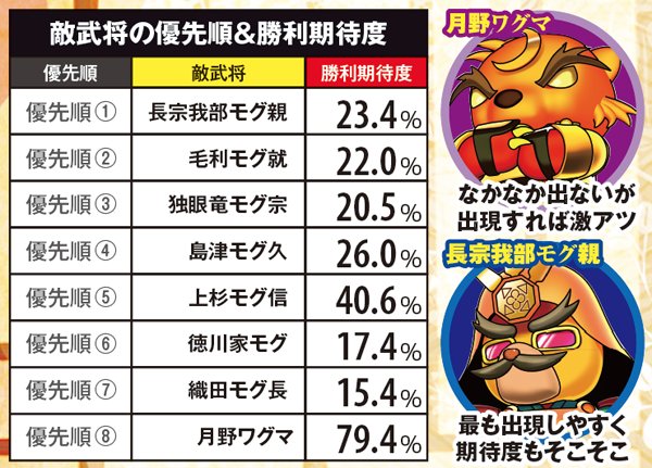 真モグモグ風林火山2（パチスロ）設定判別・天井・ゾーン・解析・打ち