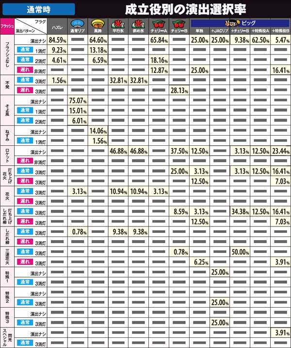ハナビ通常時・成立役別の演出選択率