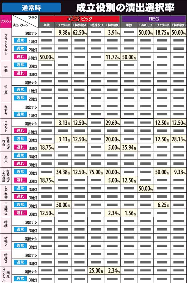 ハナビ通常時・成立役別の演出選択率