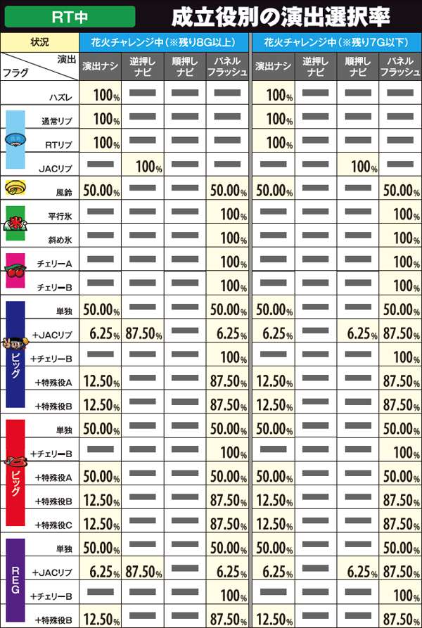 ハナビRT中・成立役別の演出選択率