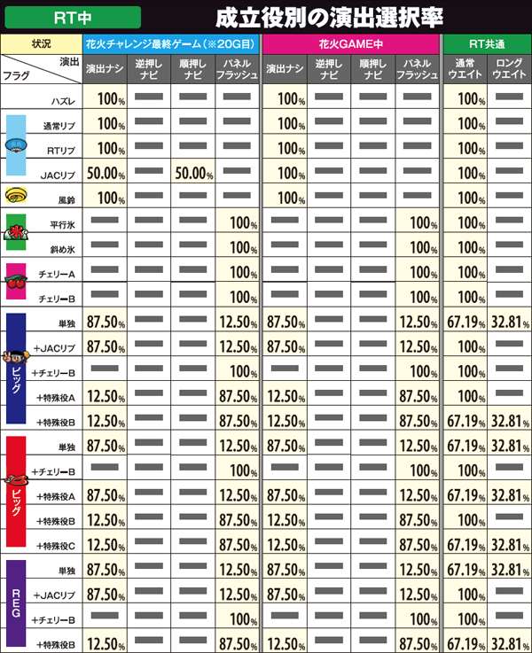 ハナビRT中・成立役別の演出選択率