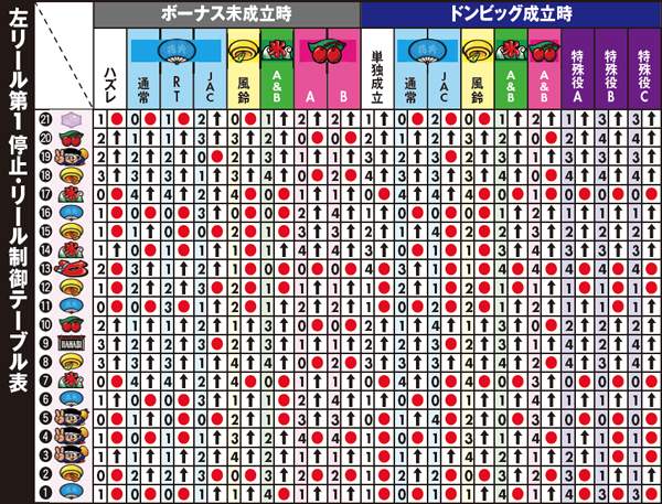 ハナビ左リール第1停止・リール制御テーブル表