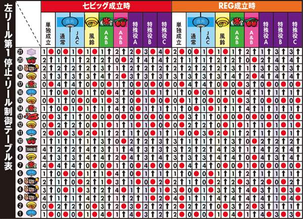 ハナビ左リール第1停止・リール制御テーブル表