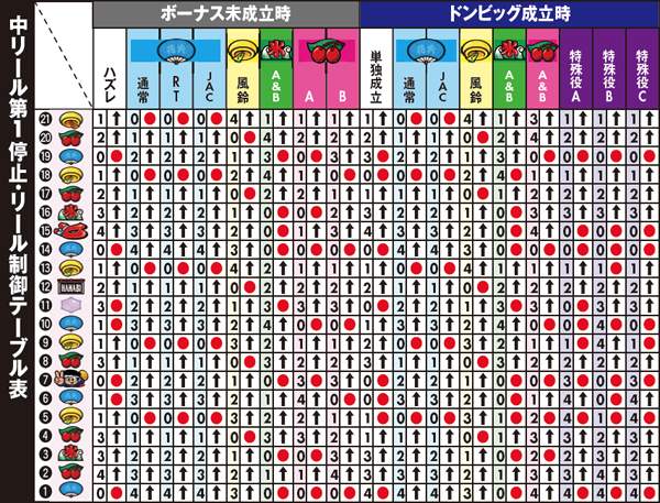 ハナビ中リール第1停止・リール制御テーブル表