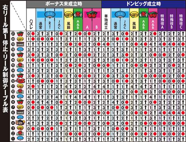 ハナビ右リール第1停止・リール制御テーブル表