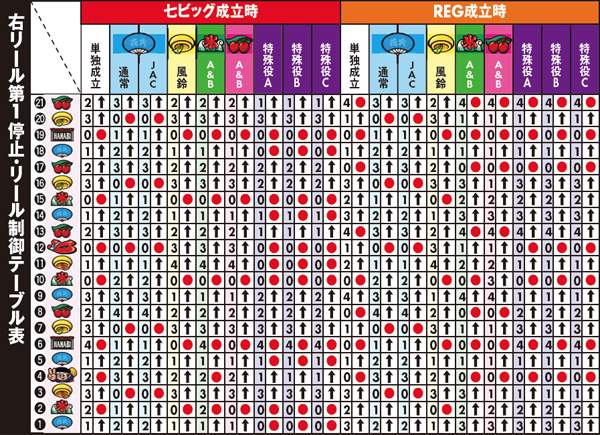 ハナビ右リール第1停止・リール制御テーブル表
