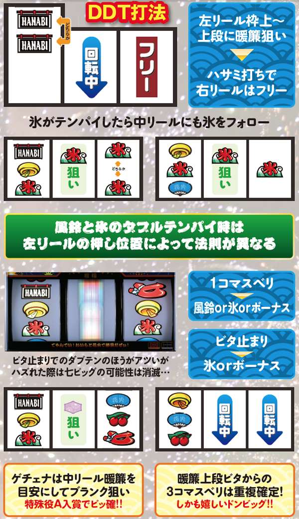 ハナビ通常時・打ち方