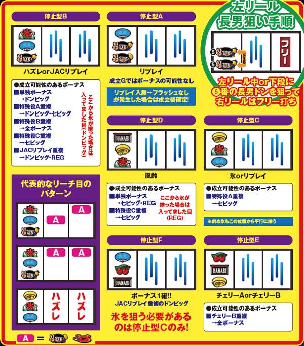 ハナビ打ち方・通常時(左リール長男狙い)