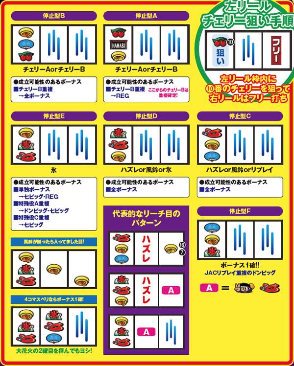 ハナビ打ち方・通常時(左リールチェリー狙い)