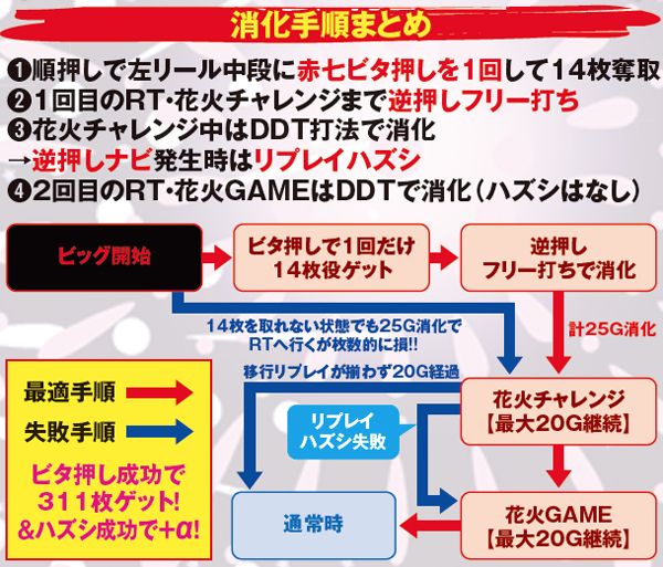 ハナビボーナス中&RT・打ち方