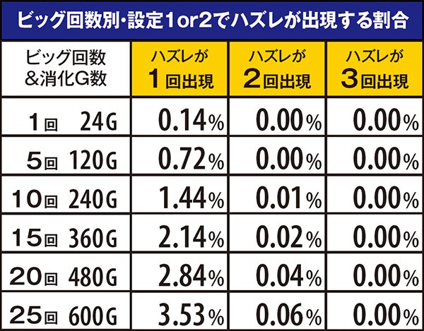ハナビ設定期待度・ビッグ中ハズレ出現割合