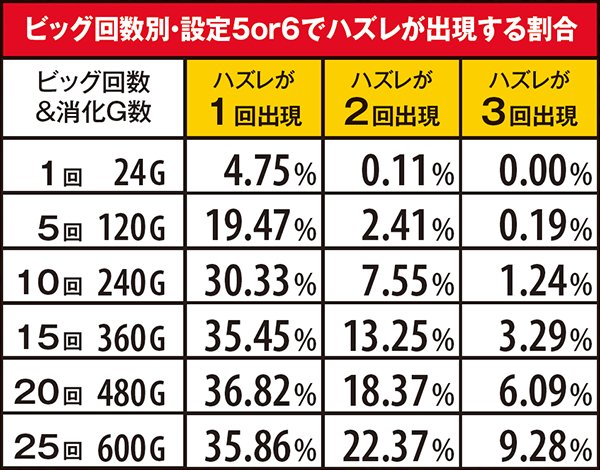ハナビ設定期待度・ビッグ中ハズレ出現割合