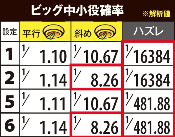 ハナビビッグ中・小役確率