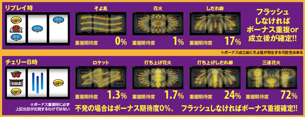 ハナビ通常時・バックライトフラッシュ・ボーナス期待度
