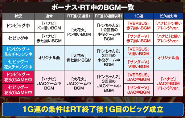 ハナビRT中のビッグ時BGM変化