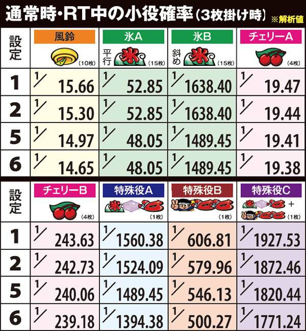 ハナビ通常時&RT中・小役確率