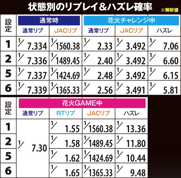 ハナビRT中・ハズレ確率