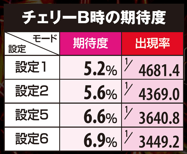 ハナビボーナス重複期待度・チェリー