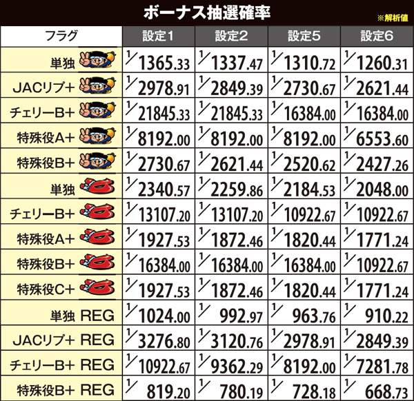 ハナビボーナス抽選確率