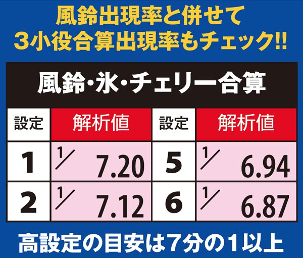 ハナビ風鈴・氷・チェリー合算確率