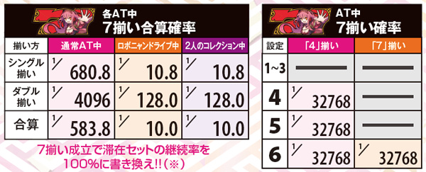 戦コレ2AT中・7揃いの形