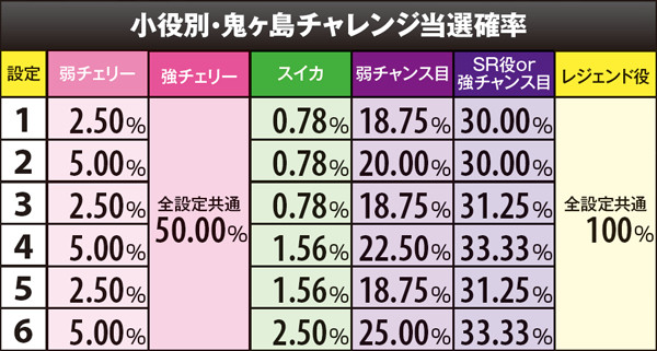 戦コレ2鬼ヶ島チャレンジ・各成立役時当選率
