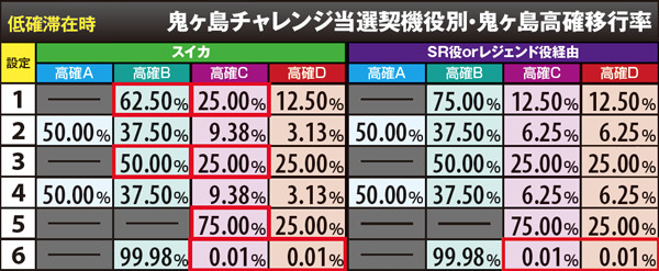 戦コレ2鬼ヶ島高確移行率