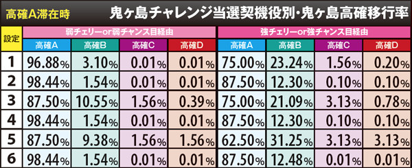 戦コレ2高確A滞在時・鬼ヶ島高確移行率