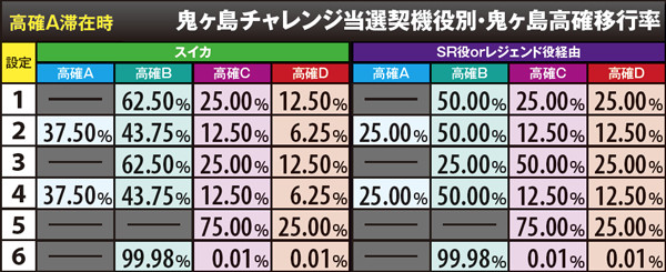 戦コレ2高確A滞在時・鬼ヶ島高確移行率