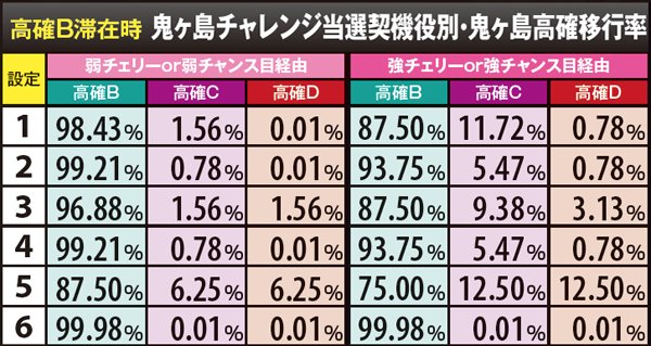 戦コレ2高確B滞在時・鬼ヶ島高確移行率