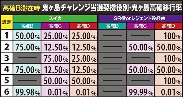 戦コレ2高確B滞在時・鬼ヶ島高確移行率
