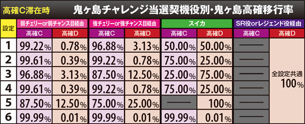 戦コレ2高確C滞在時・鬼ヶ島高確移行率