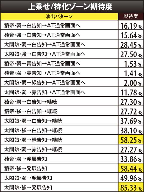 戦コレ2AT・ART・RT中・上乗せ/特化ゾーン期待度