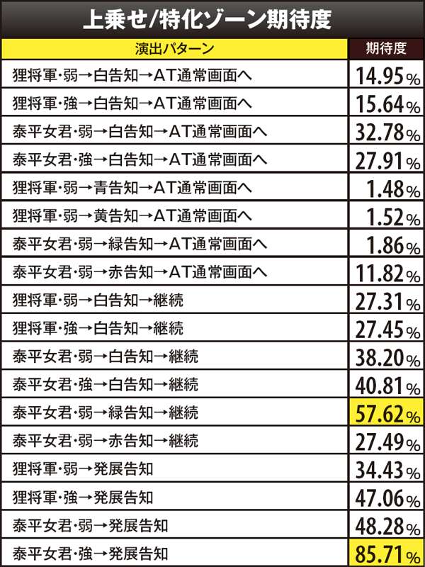 戦コレ2AT・ART・RT中・上乗せ/特化ゾーン期待度