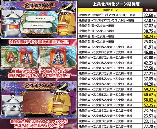 戦コレ2AT・ART・RT中・上乗せ/特化ゾーン期待度