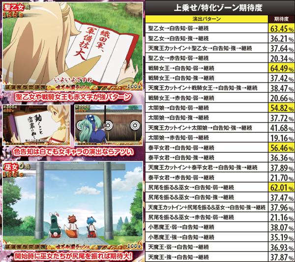 戦コレ2AT・ART・RT中・上乗せ/特化ゾーン期待度