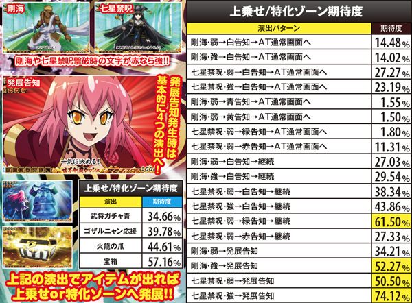 戦コレ2AT・ART・RT中・上乗せ/特化ゾーン期待度