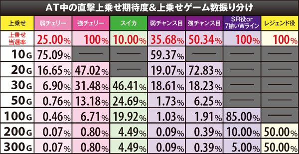 戦コレ2上乗せゲーム数振り分け・各役成立時