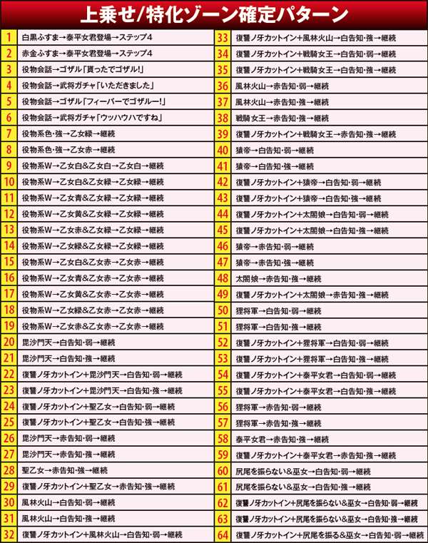 戦コレ2上乗せ/特化ゾーン・確定パターン