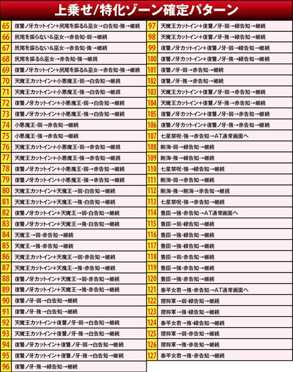 戦コレ2上乗せ/特化ゾーン・確定パターン
