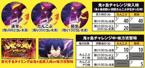 戦コレ2通常時液晶演出・鬼ヶ島チャレンジ・鬼の表情別AT当選までの残りコレポイント